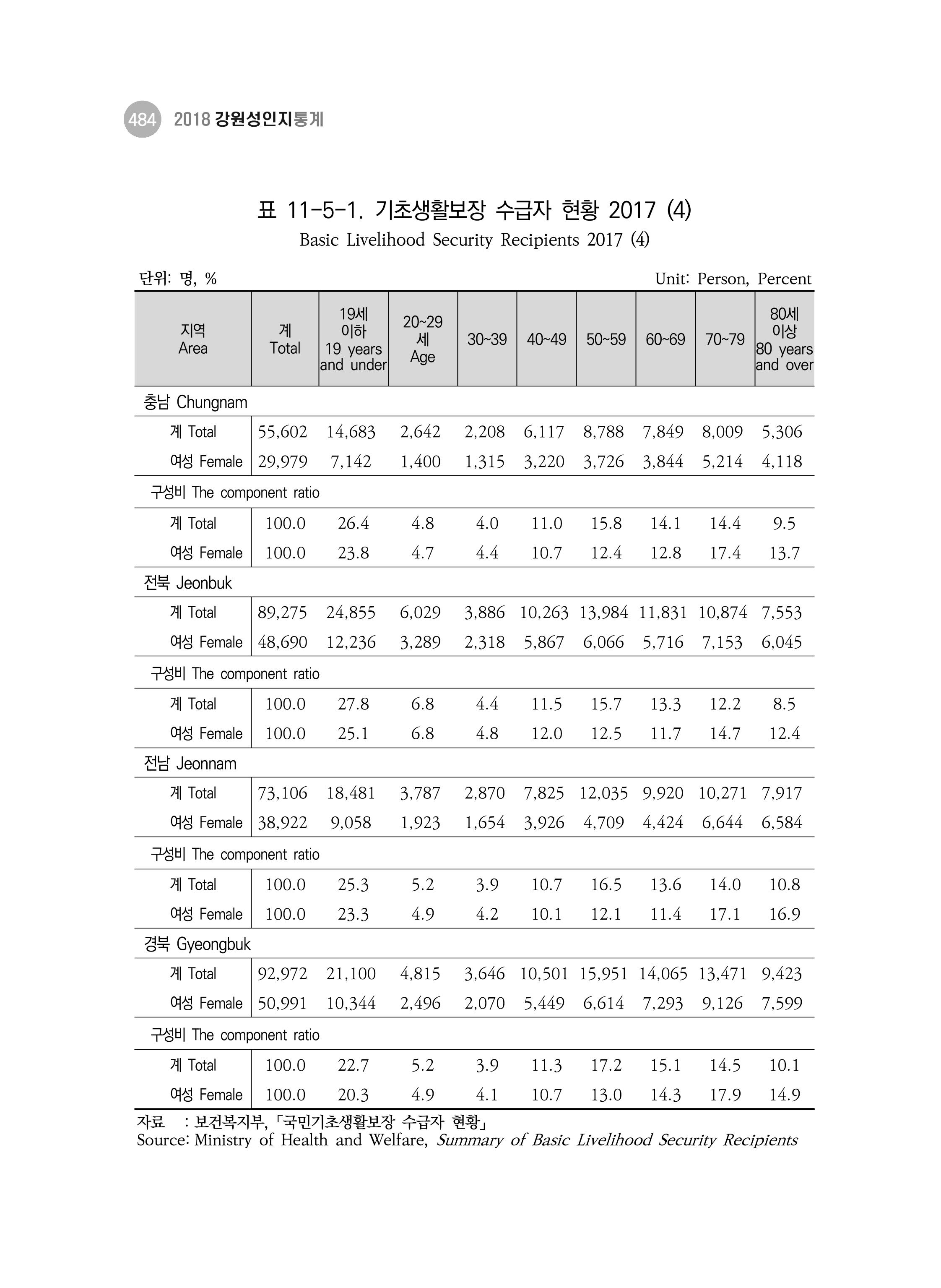2018 강원성인지통계_제 3부 통계와 지표(11 시도별 비교) 22페이지