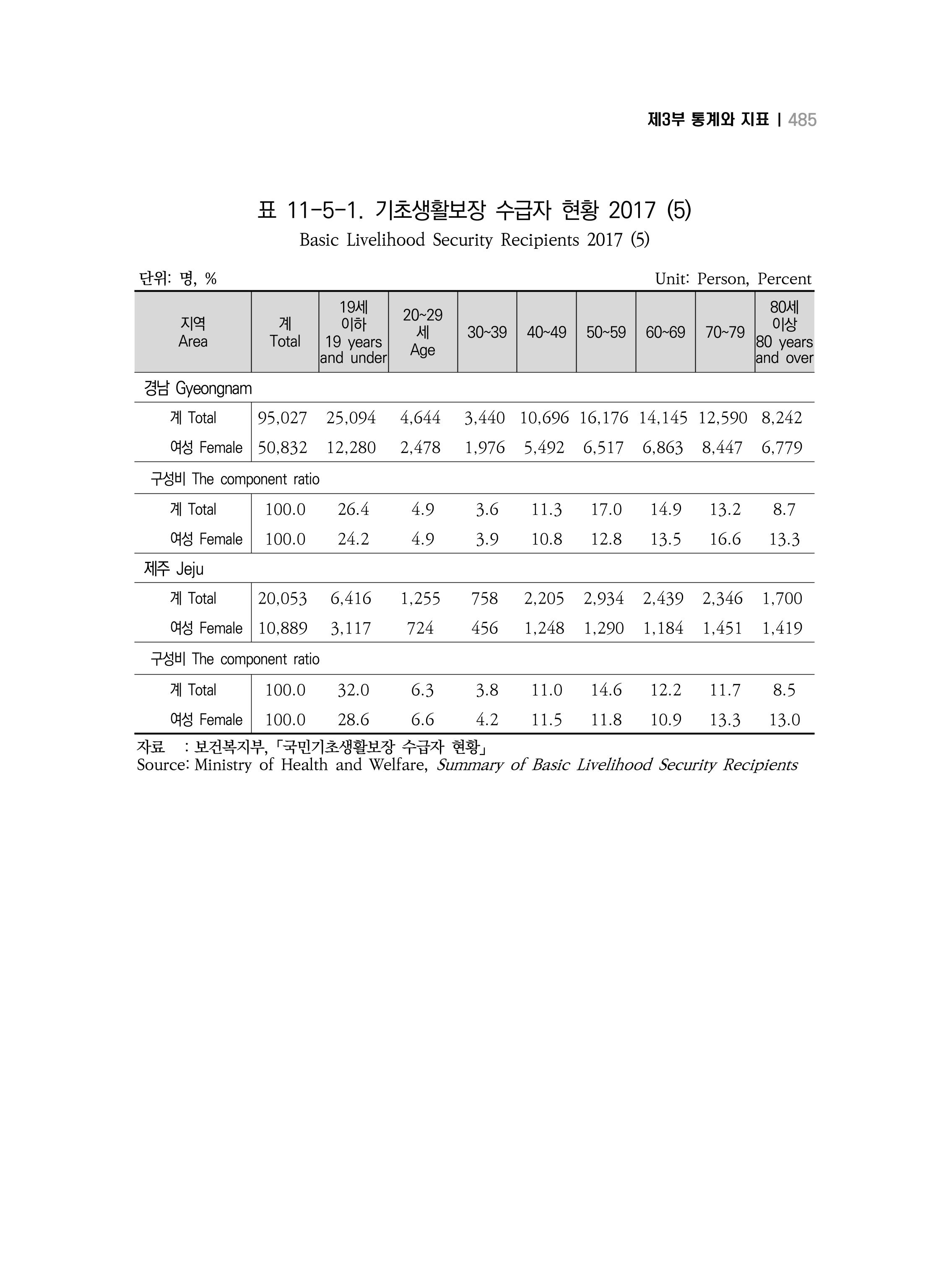 2018 강원성인지통계_제 3부 통계와 지표(11 시도별 비교) 23페이지