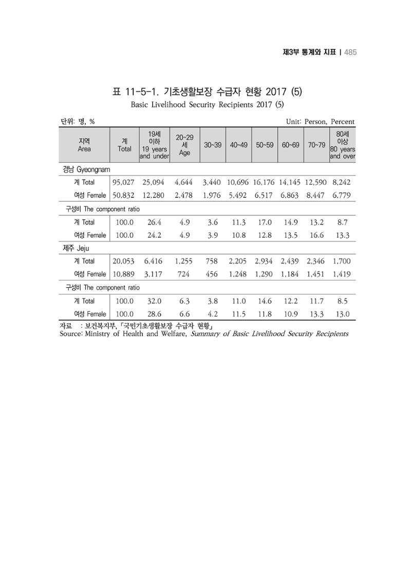 2018 강원성인지통계_제 3부 통계와 지표(11 시도별 비교) 23페이지