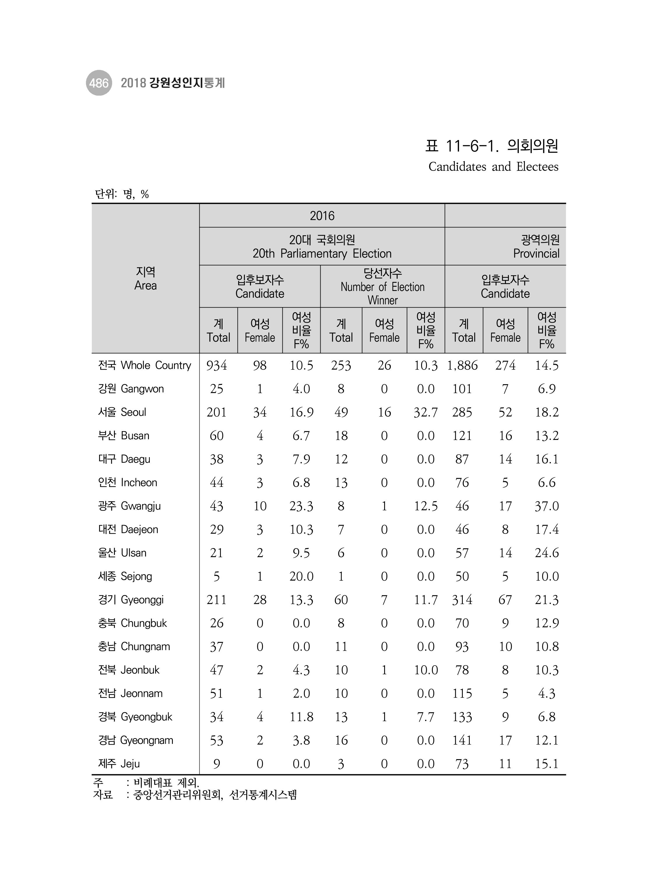 2018 강원성인지통계_제 3부 통계와 지표(11 시도별 비교) 24페이지