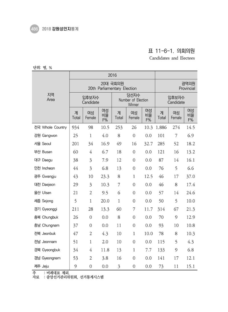 2018 강원성인지통계_제 3부 통계와 지표(11 시도별 비교) 24페이지
