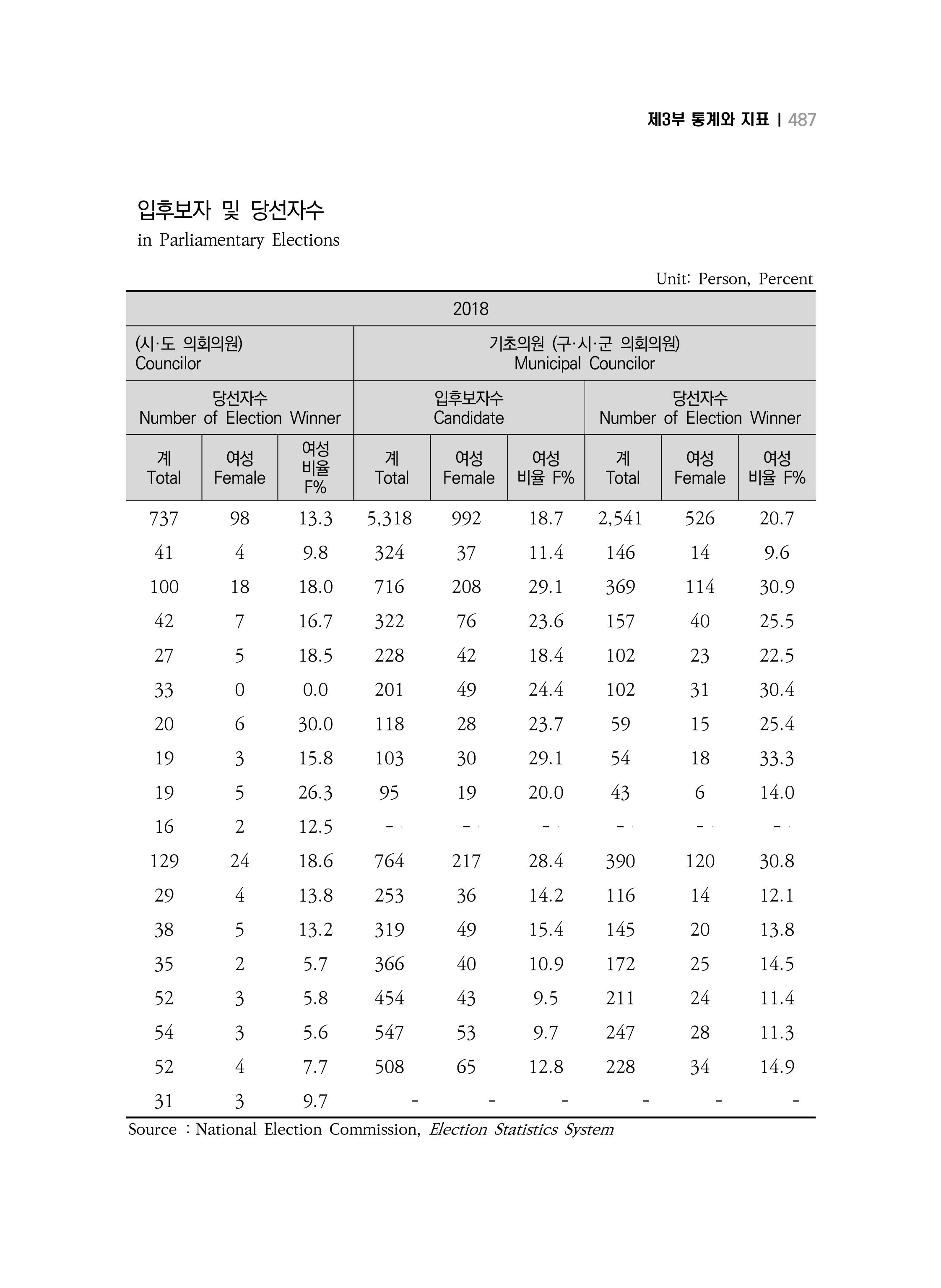 2018 강원성인지통계_제 3부 통계와 지표(11 시도별 비교) 25페이지