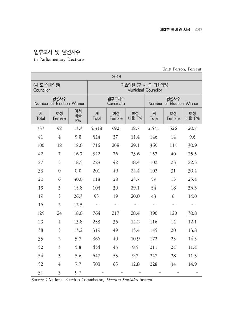 2018 강원성인지통계_제 3부 통계와 지표(11 시도별 비교) 25페이지