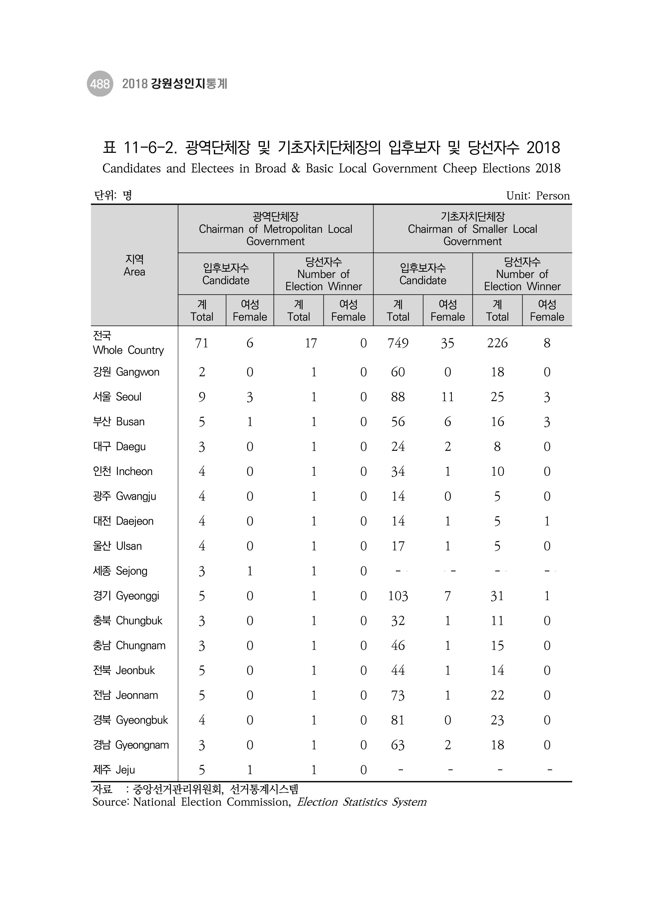 2018 강원성인지통계_제 3부 통계와 지표(11 시도별 비교) 26페이지
