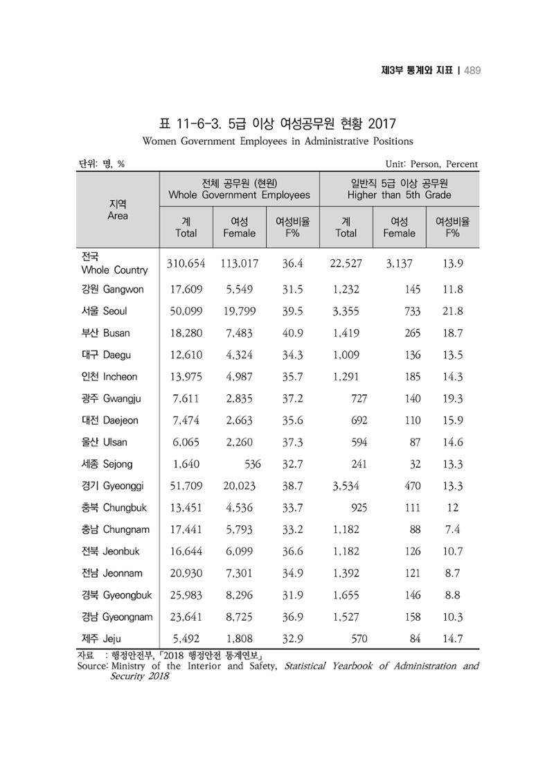 2018 강원성인지통계_제 3부 통계와 지표(11 시도별 비교) 27페이지