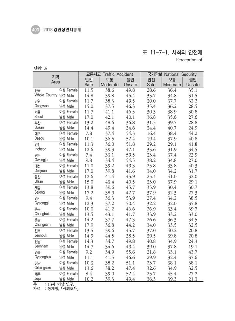 2018 강원성인지통계_제 3부 통계와 지표(11 시도별 비교) 28페이지