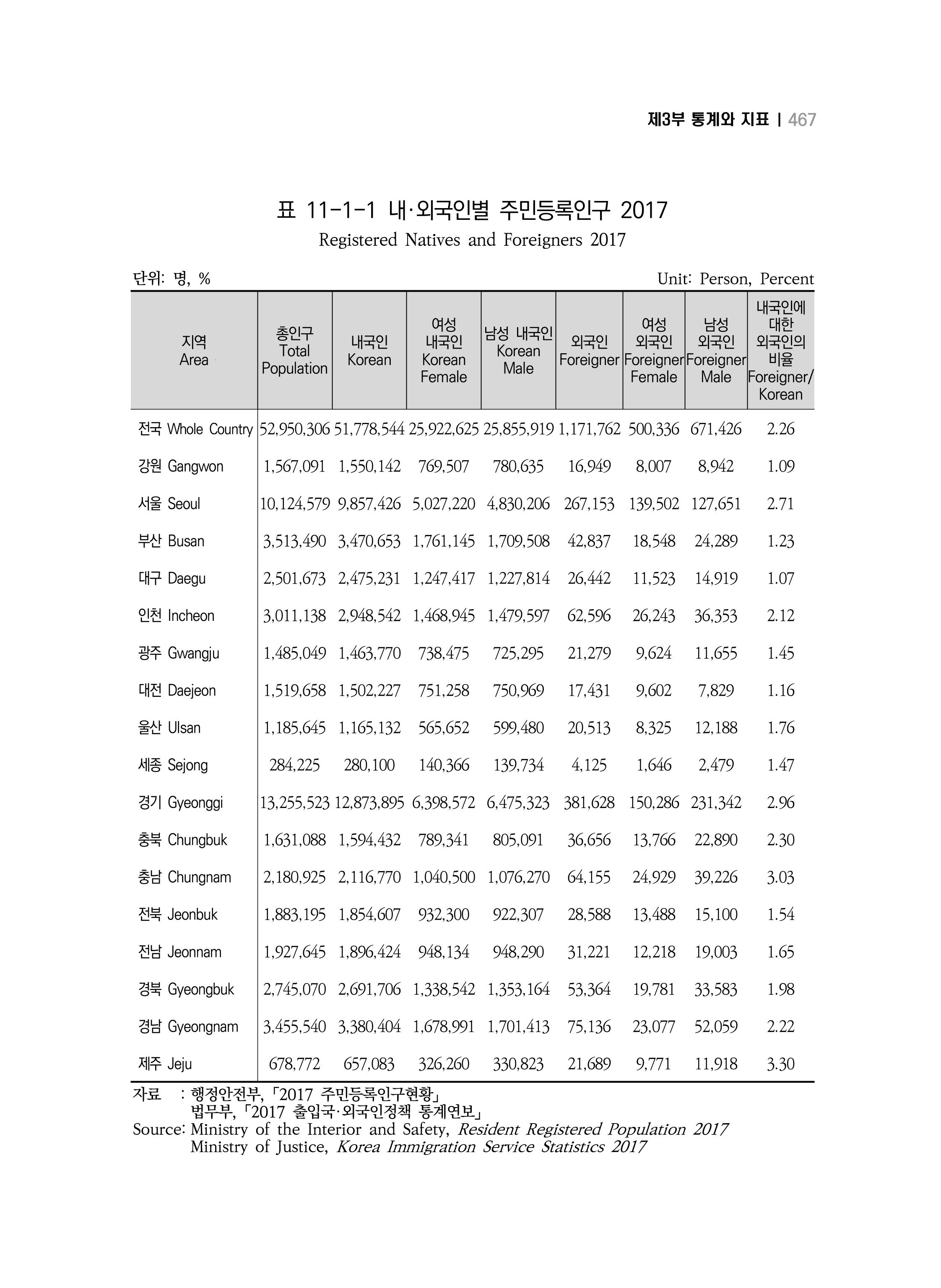 2018 강원성인지통계_제 3부 통계와 지표(11 시도별 비교) 5페이지