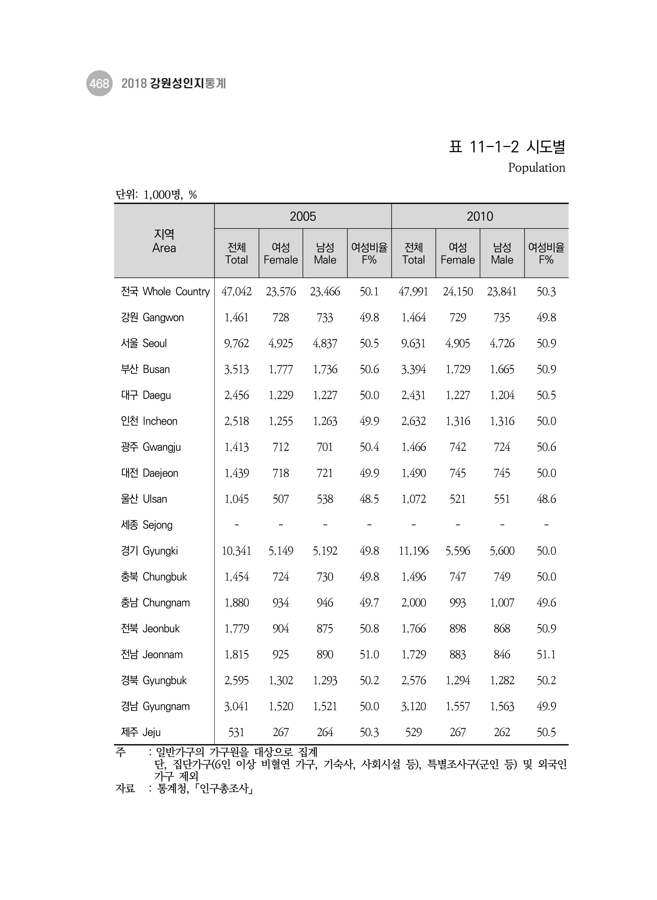 2018 강원성인지통계_제 3부 통계와 지표(11 시도별 비교) 6페이지