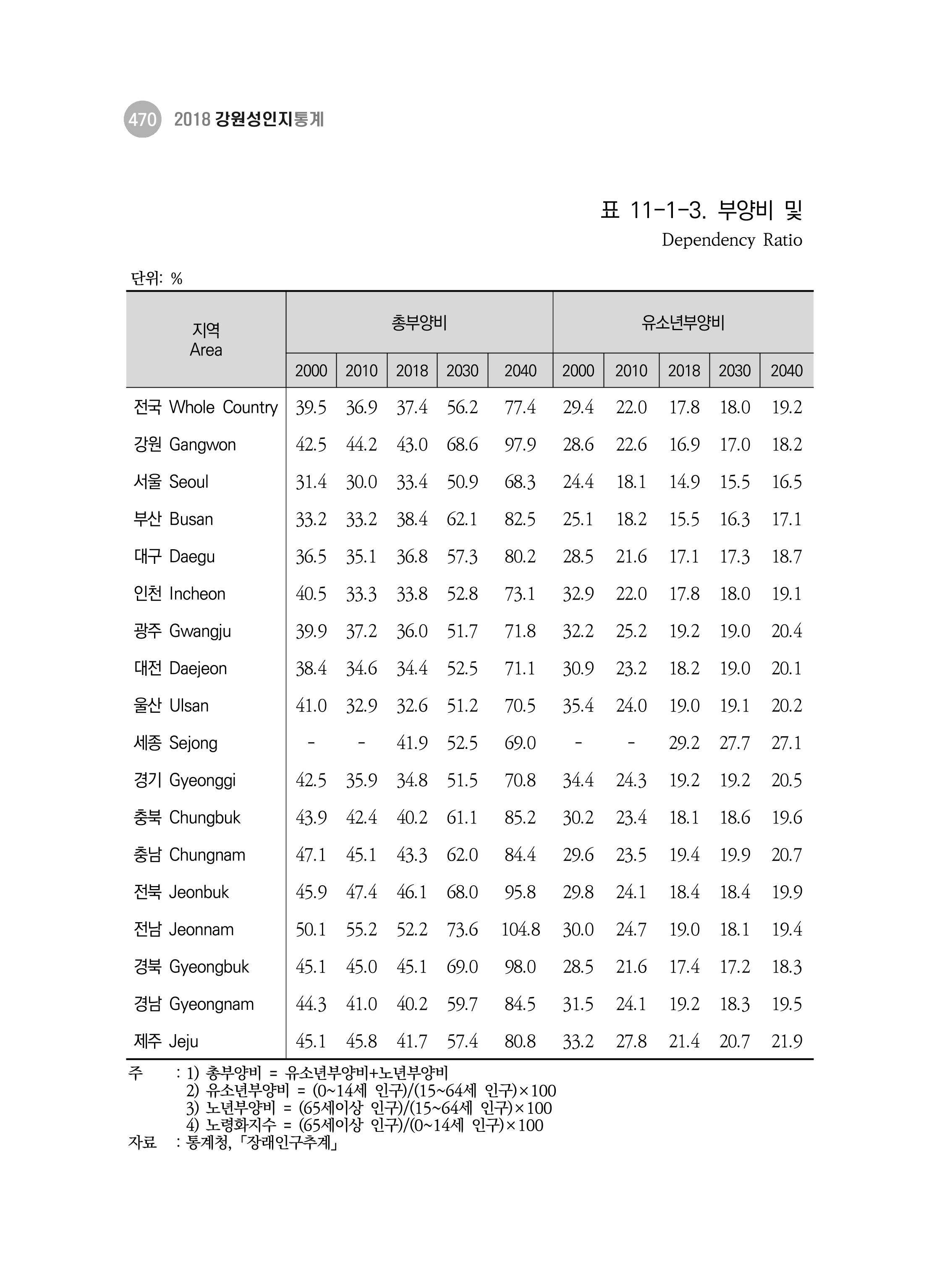 2018 강원성인지통계_제 3부 통계와 지표(11 시도별 비교) 8페이지