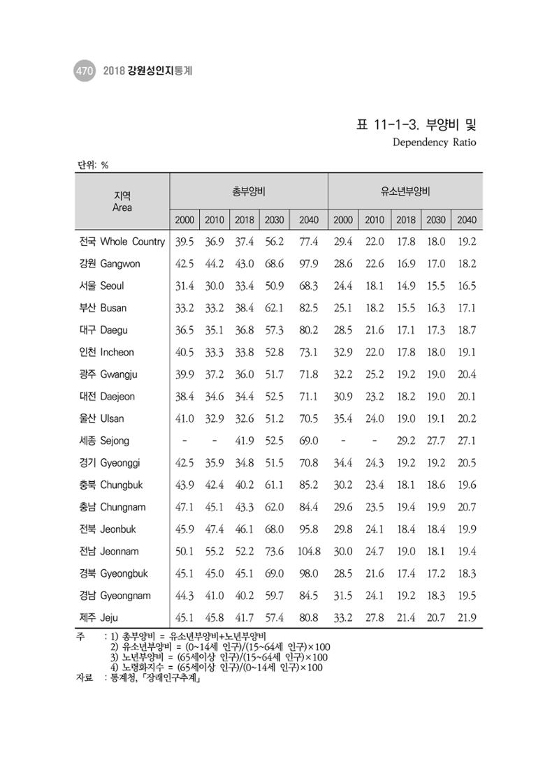 2018 강원성인지통계_제 3부 통계와 지표(11 시도별 비교) 8페이지