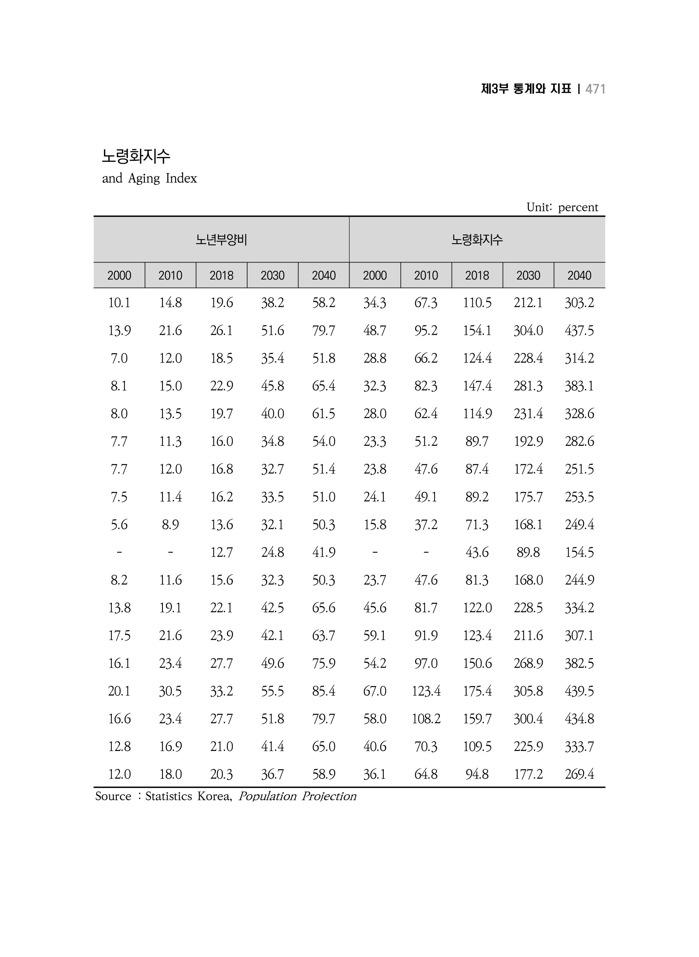 2018 강원성인지통계_제 3부 통계와 지표(11 시도별 비교) 9페이지
