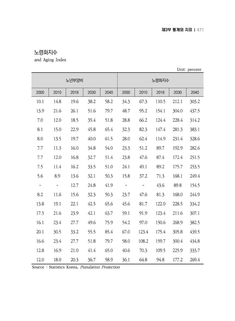 2018 강원성인지통계_제 3부 통계와 지표(11 시도별 비교) 9페이지