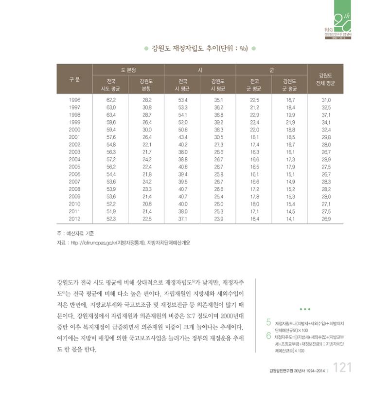 강원연구원 20년사 121페이지