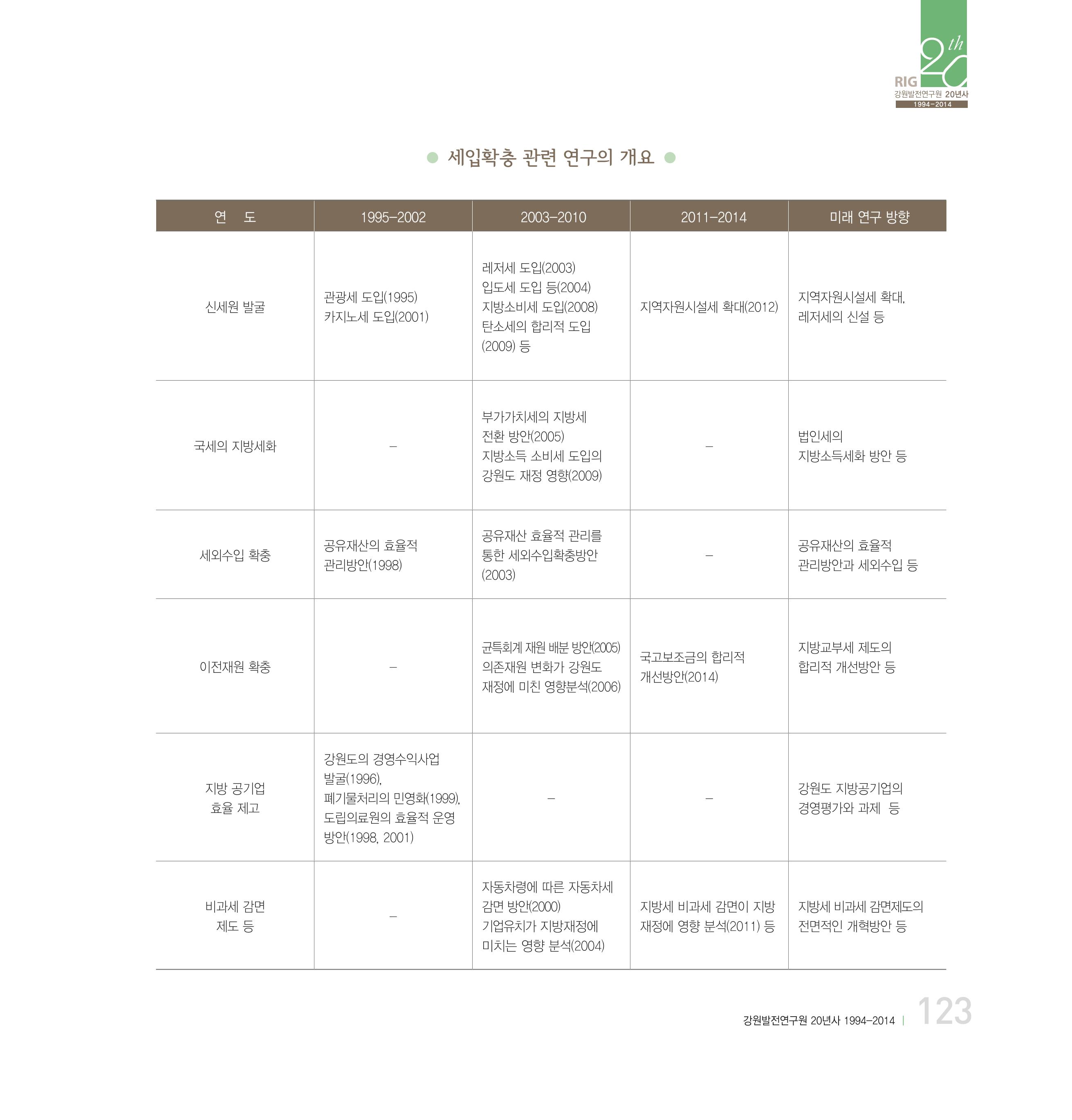 강원연구원 20년사 123페이지