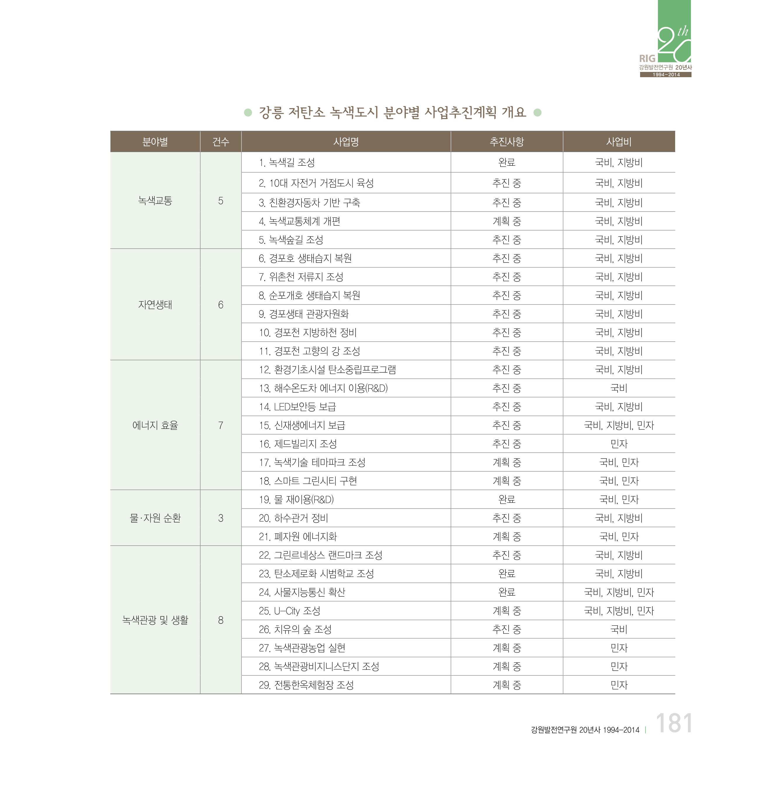 강원연구원 20년사 181페이지