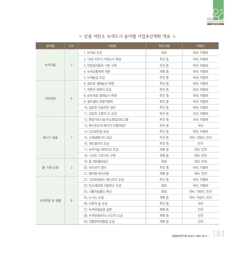 강원연구원 20년사 181페이지