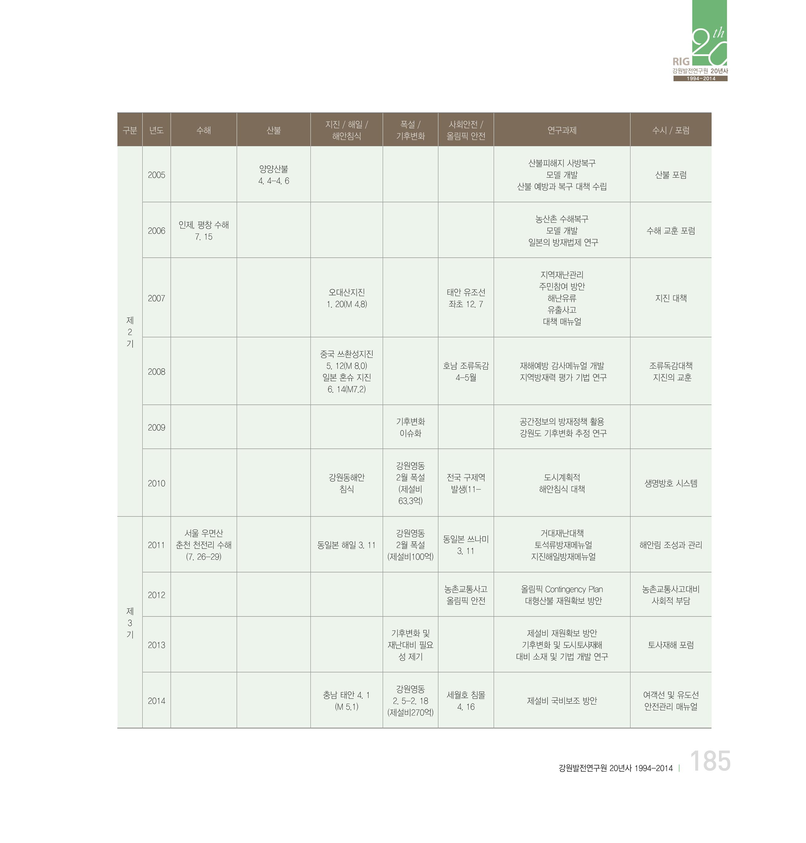 강원연구원 20년사 185페이지