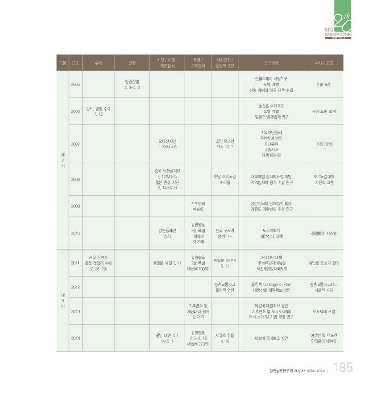 강원연구원 20년사 185페이지
