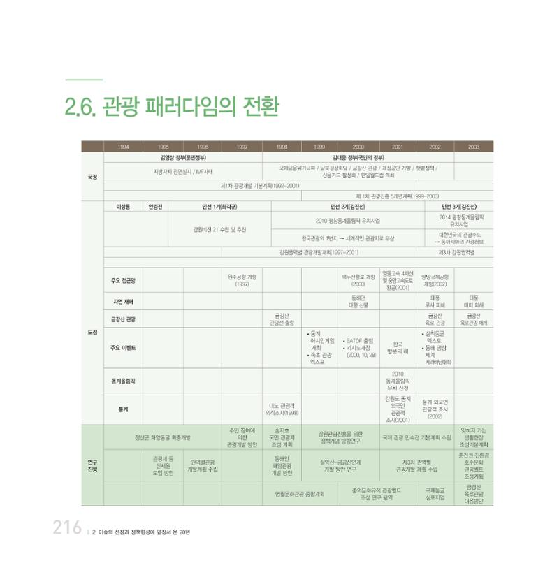 강원연구원 20년사 216페이지