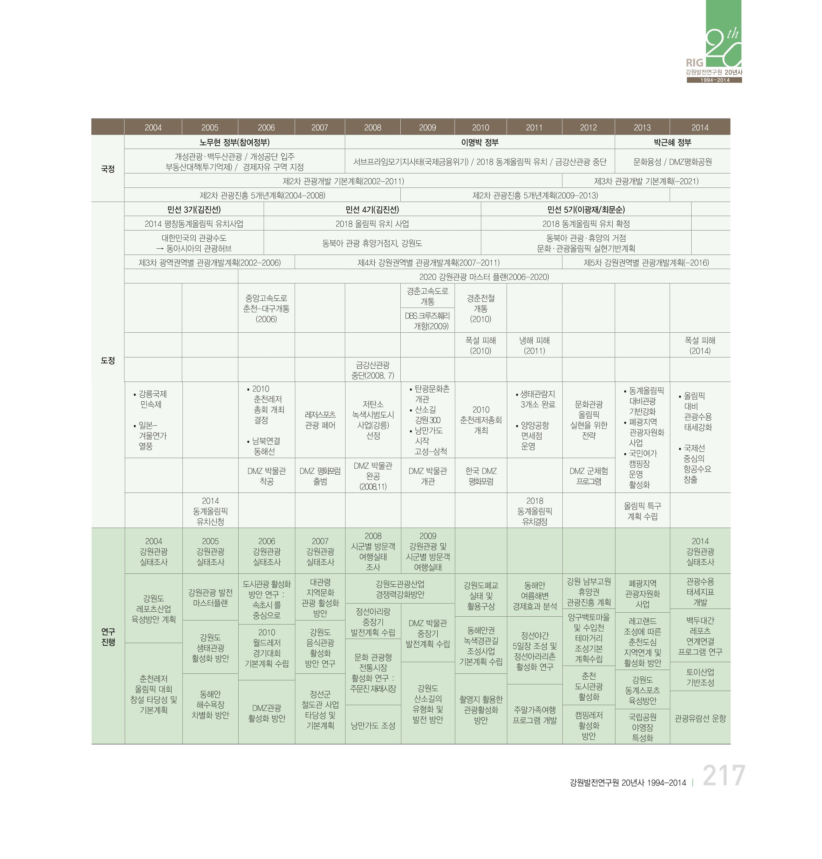 강원연구원 20년사 217페이지