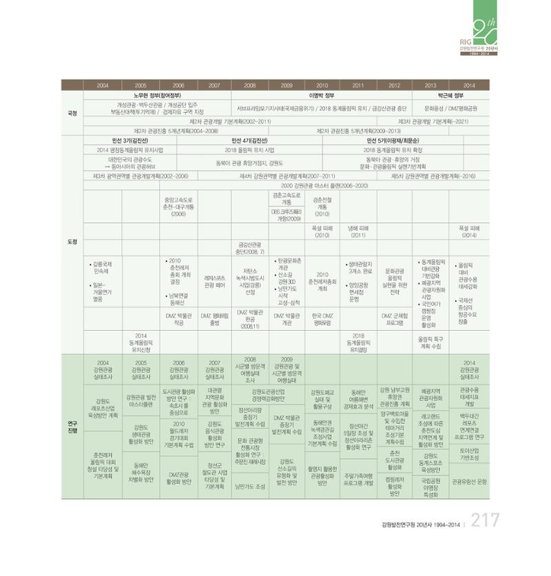 강원연구원 20년사 217페이지