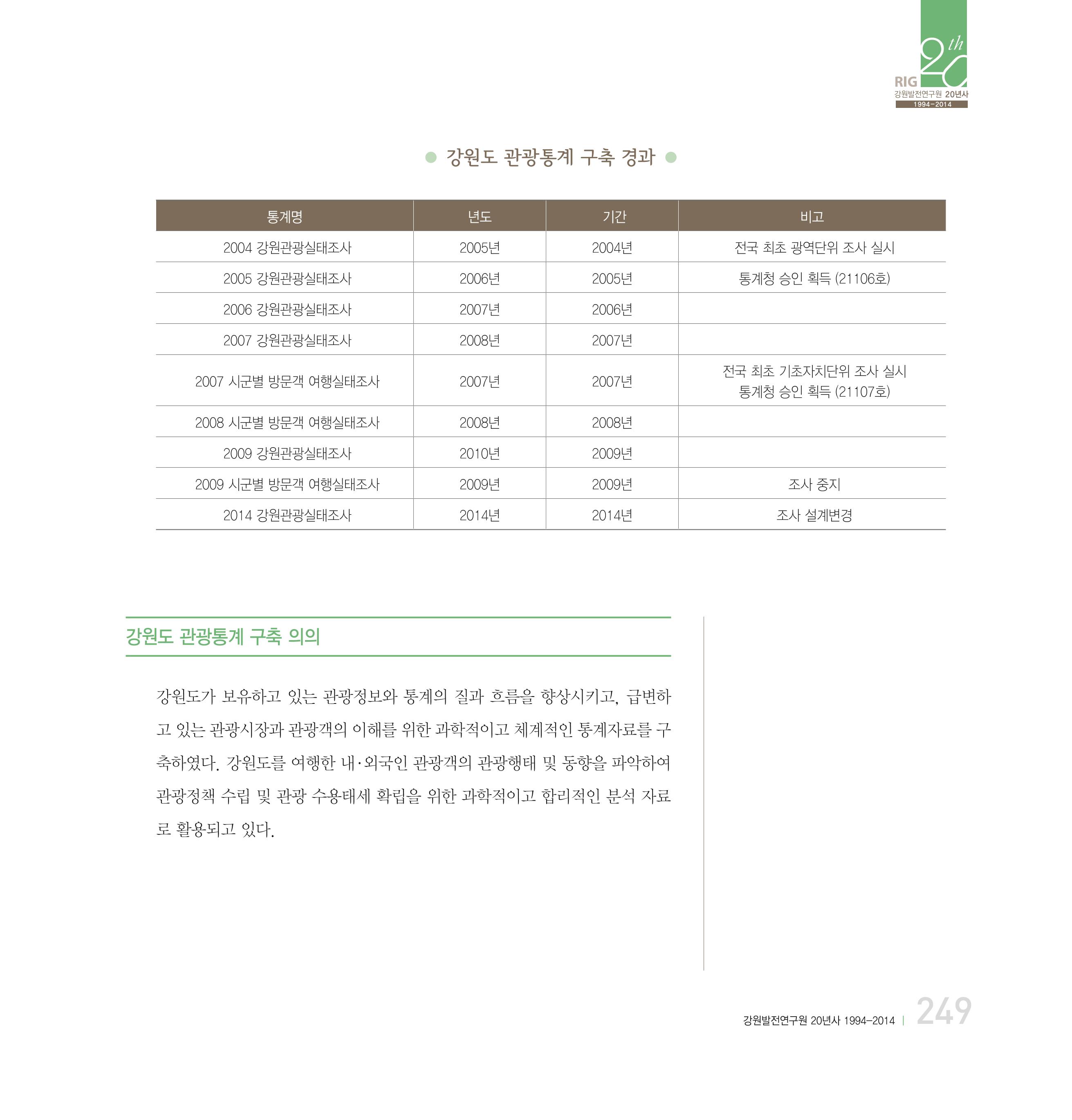 강원연구원 20년사 249페이지