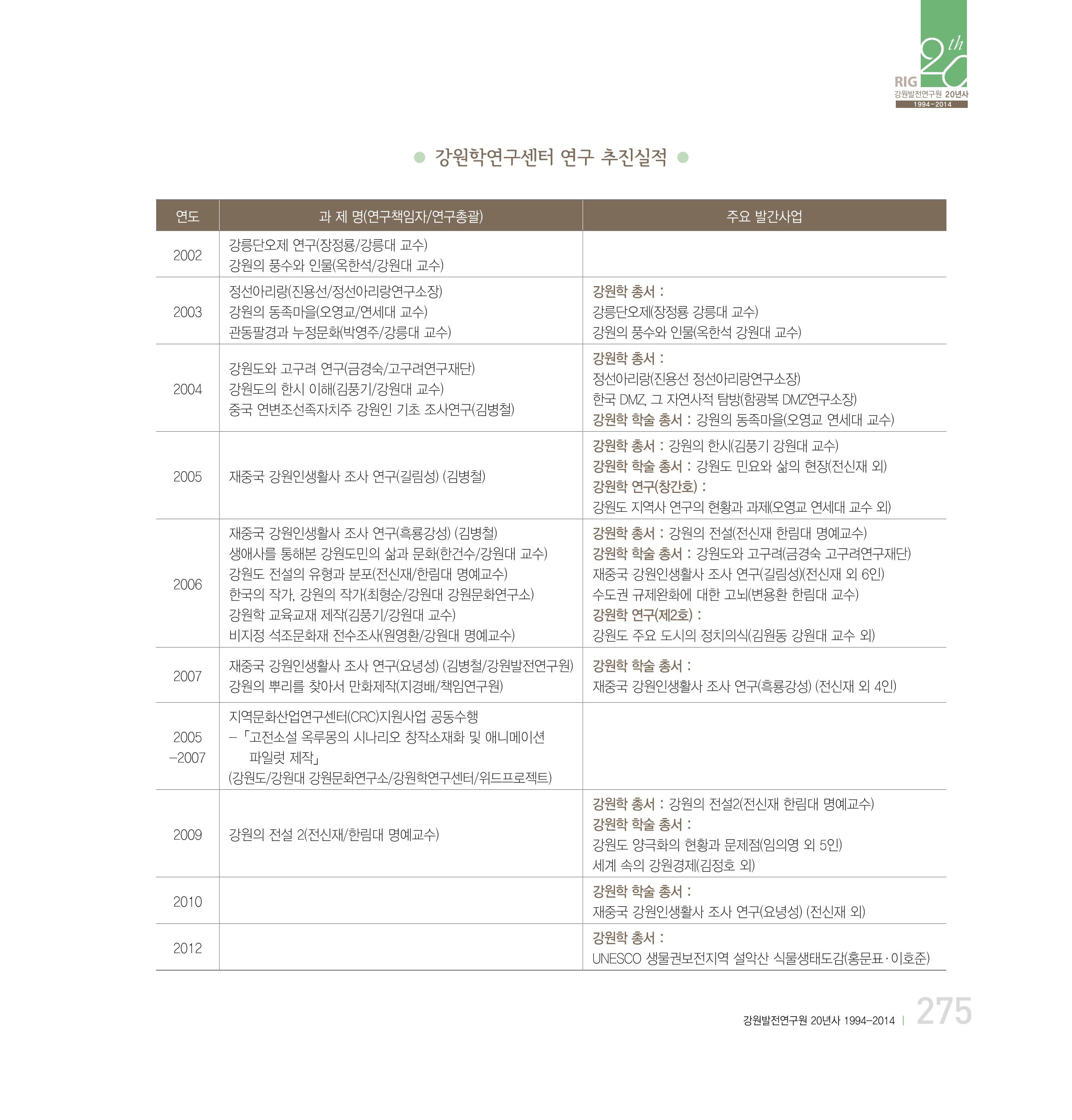 강원연구원 20년사 275페이지