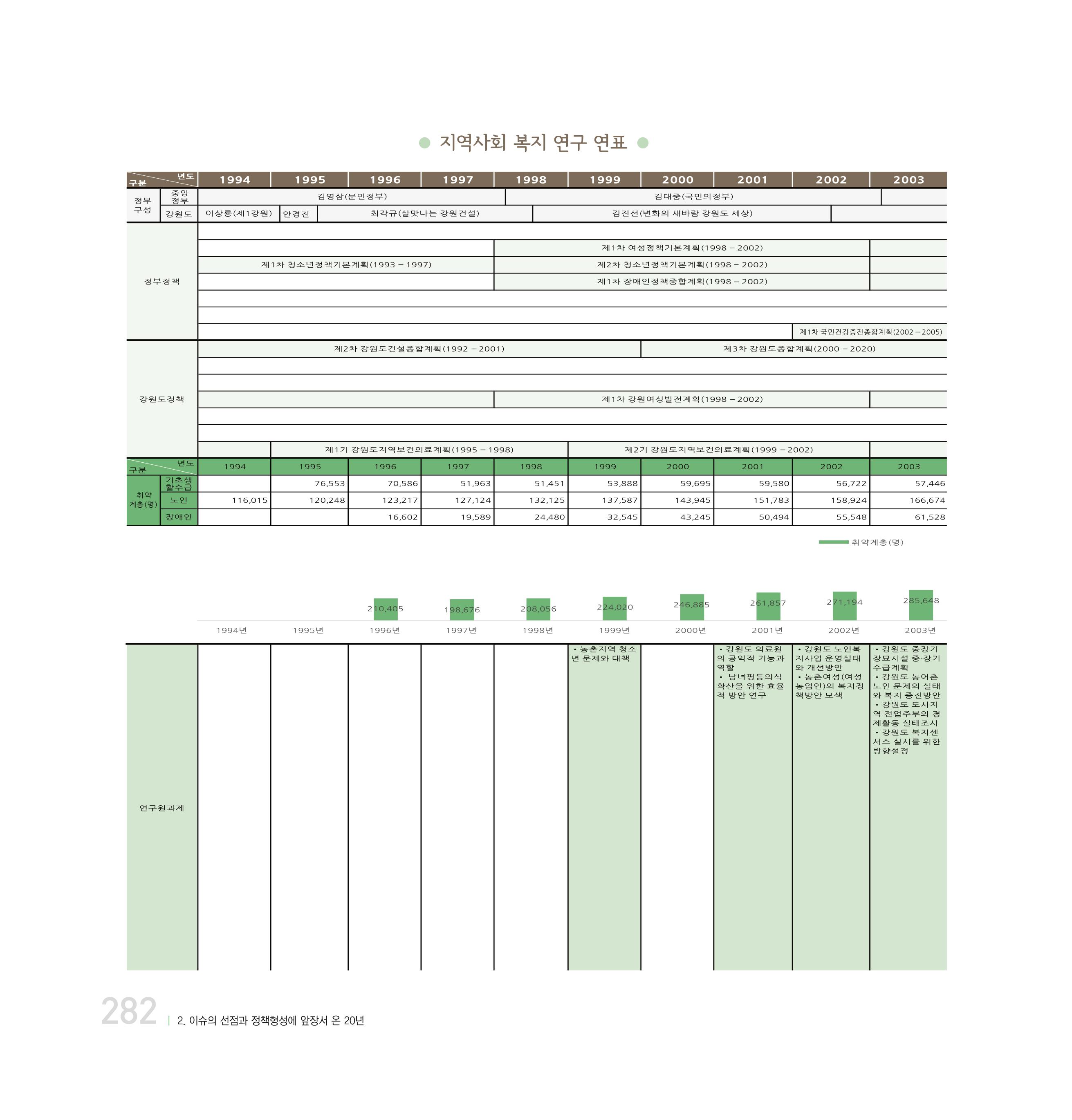 강원연구원 20년사 282페이지