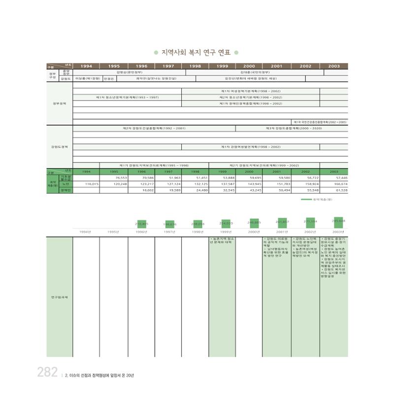 강원연구원 20년사 282페이지