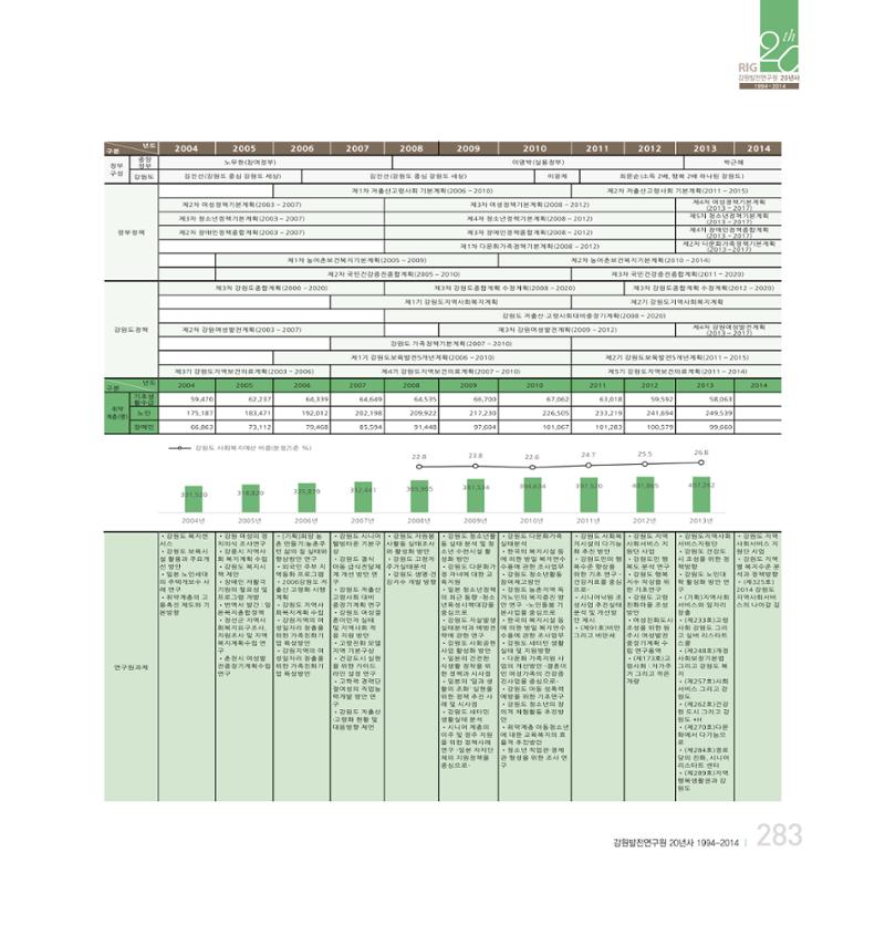 강원연구원 20년사 283페이지