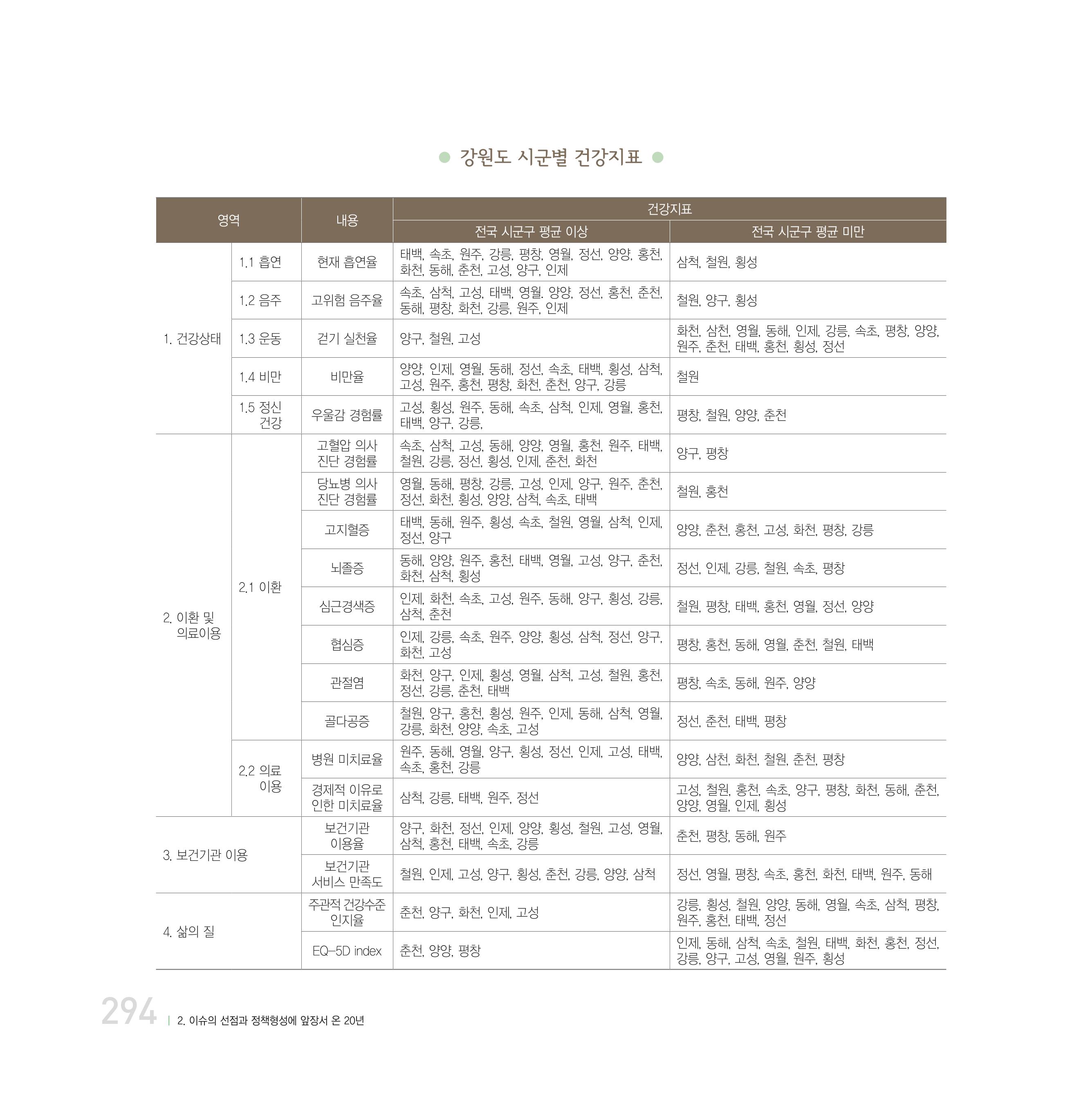 강원연구원 20년사 294페이지
