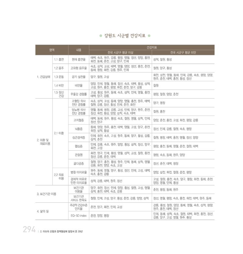 강원연구원 20년사 294페이지