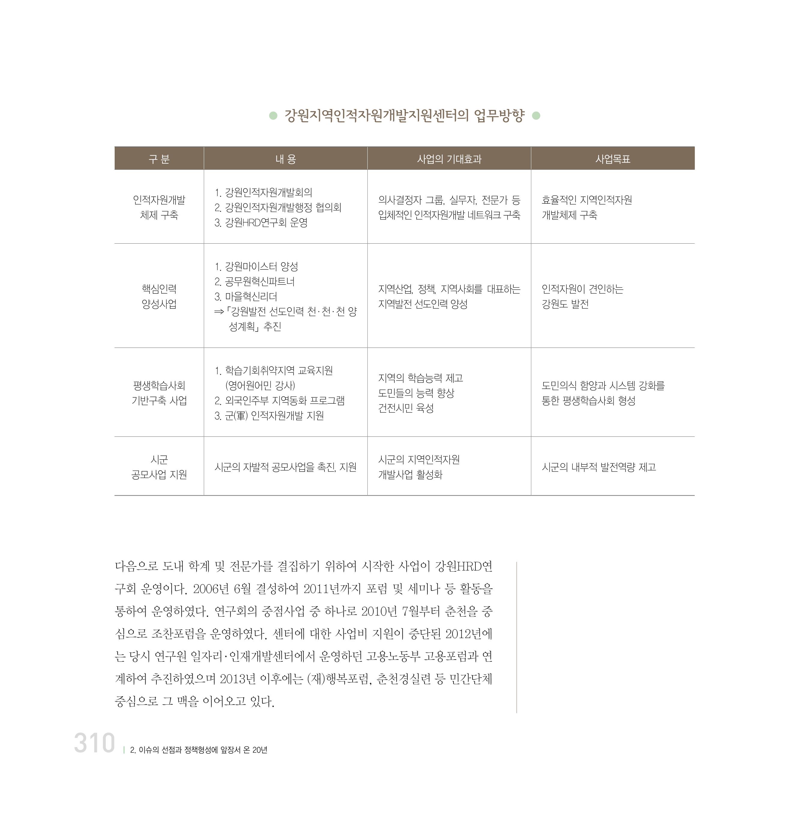 강원연구원 20년사 310페이지