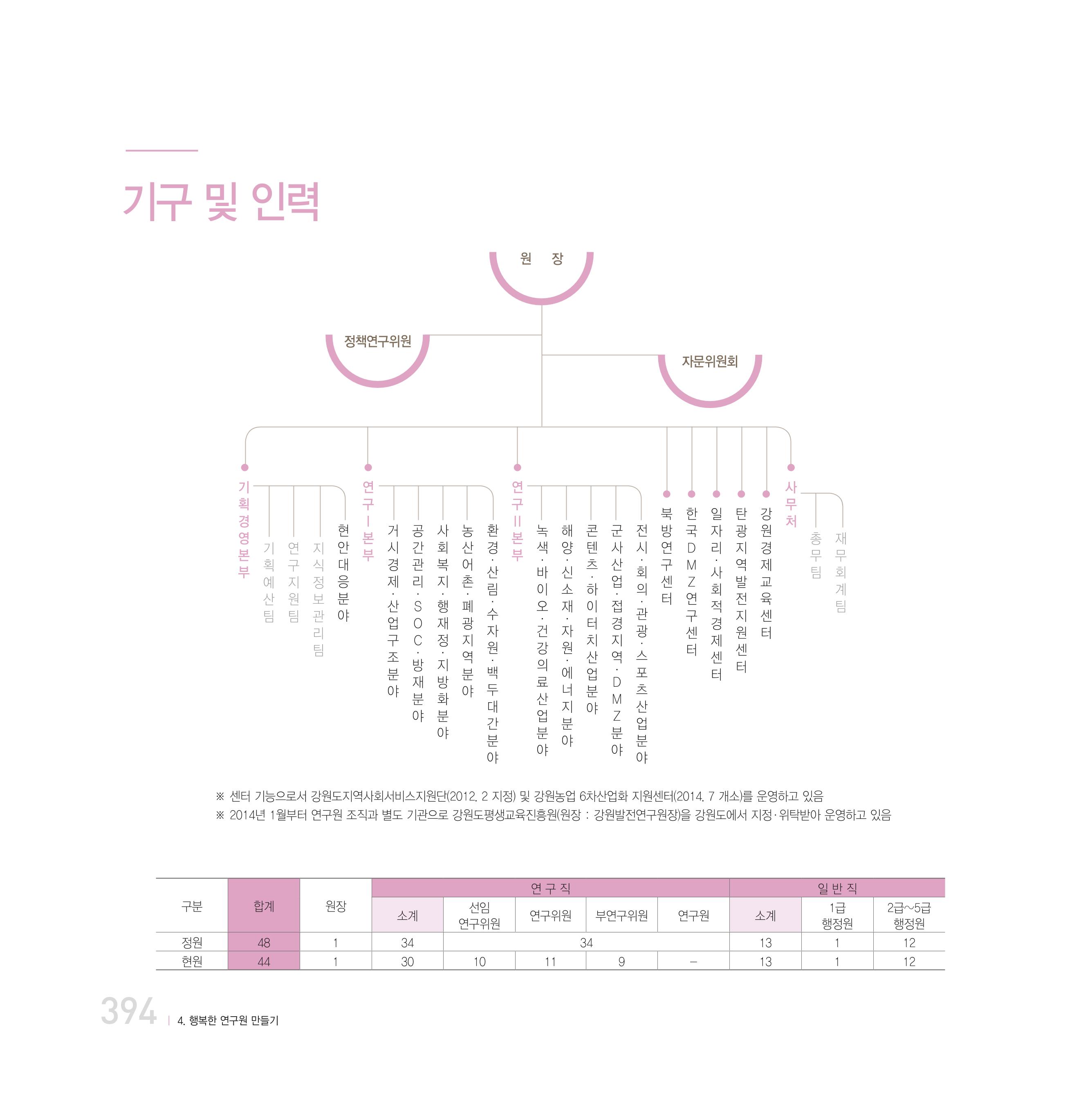 강원연구원 20년사 394페이지