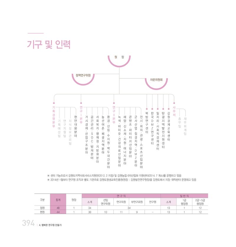 강원연구원 20년사 394페이지