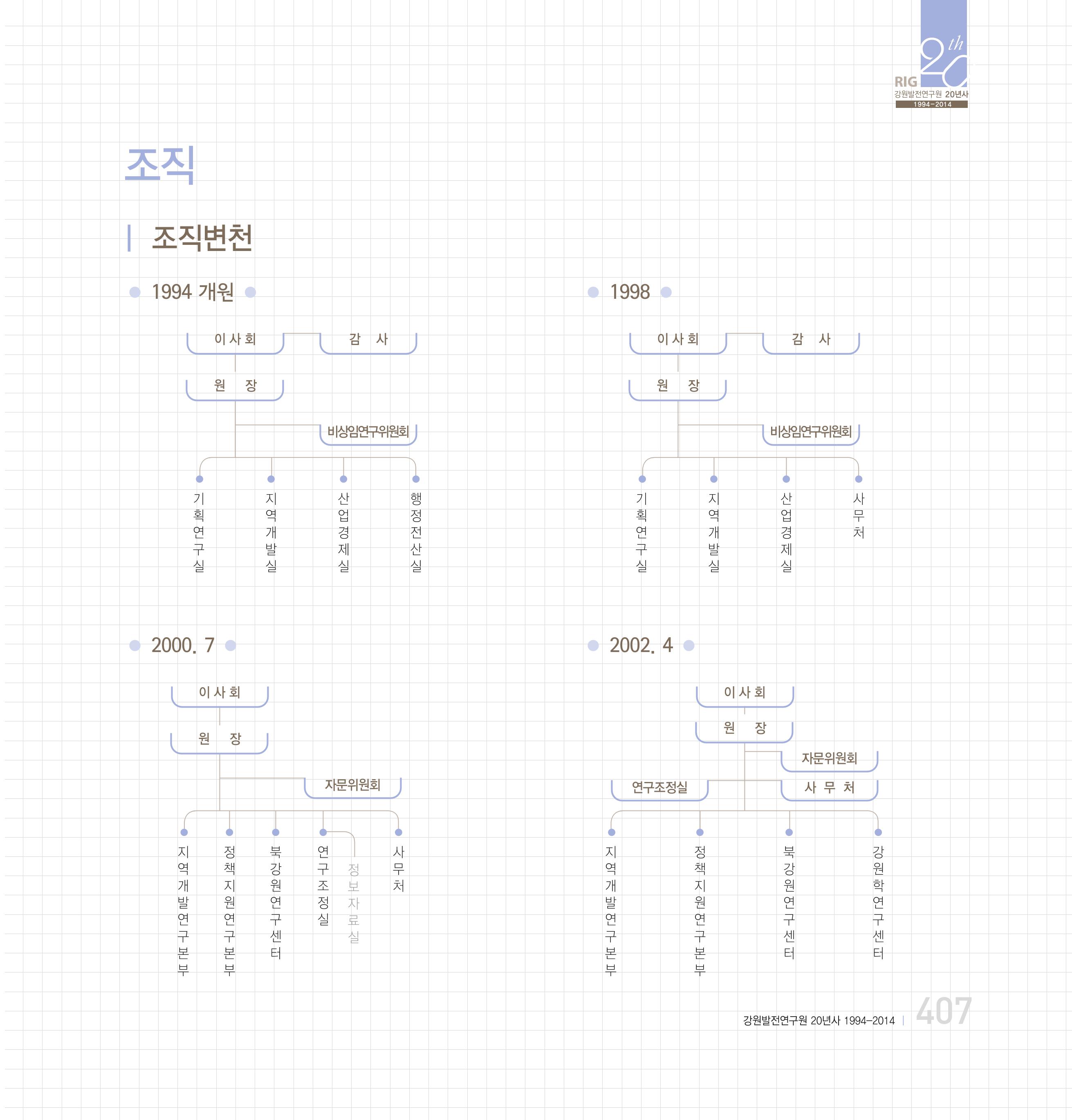 강원연구원 20년사 407페이지