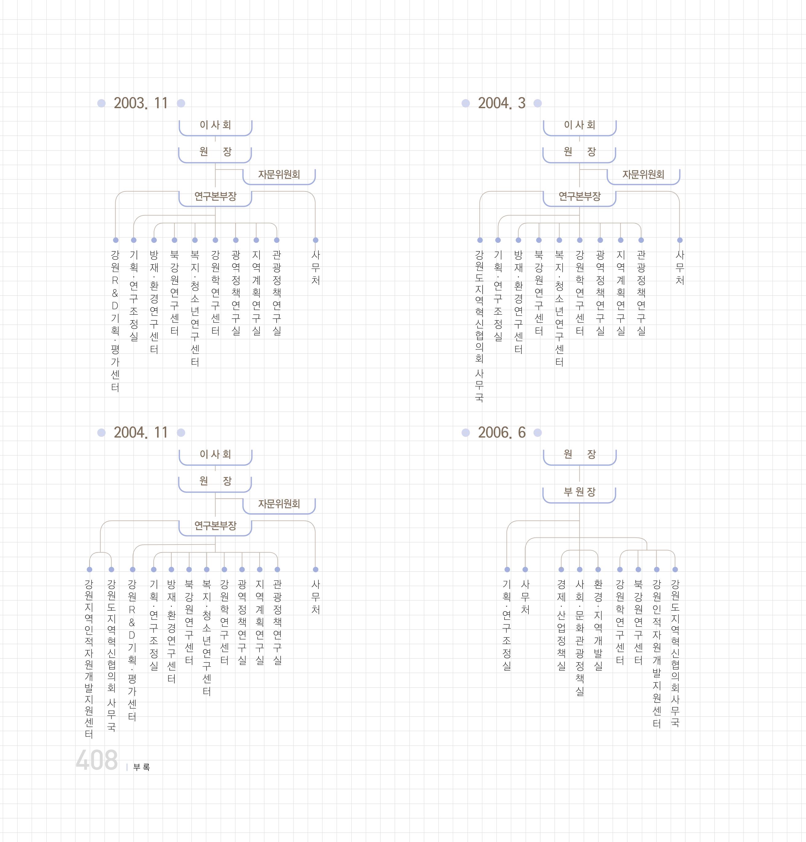 강원연구원 20년사 408페이지