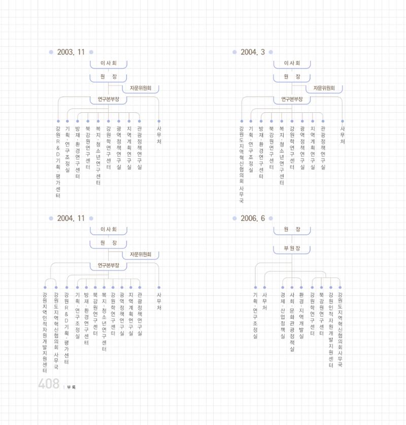 강원연구원 20년사 408페이지