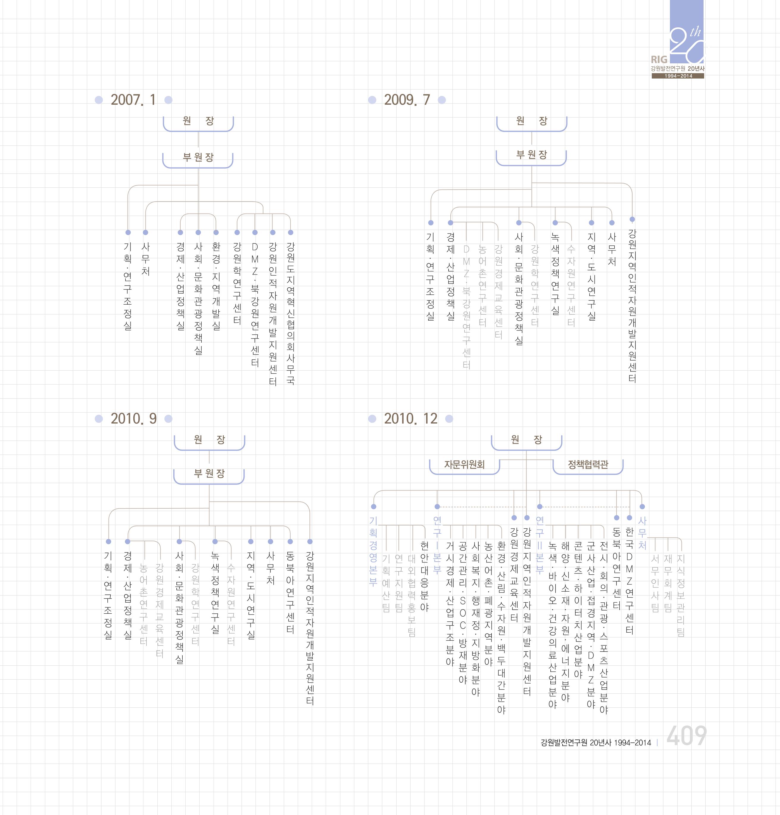 강원연구원 20년사 409페이지