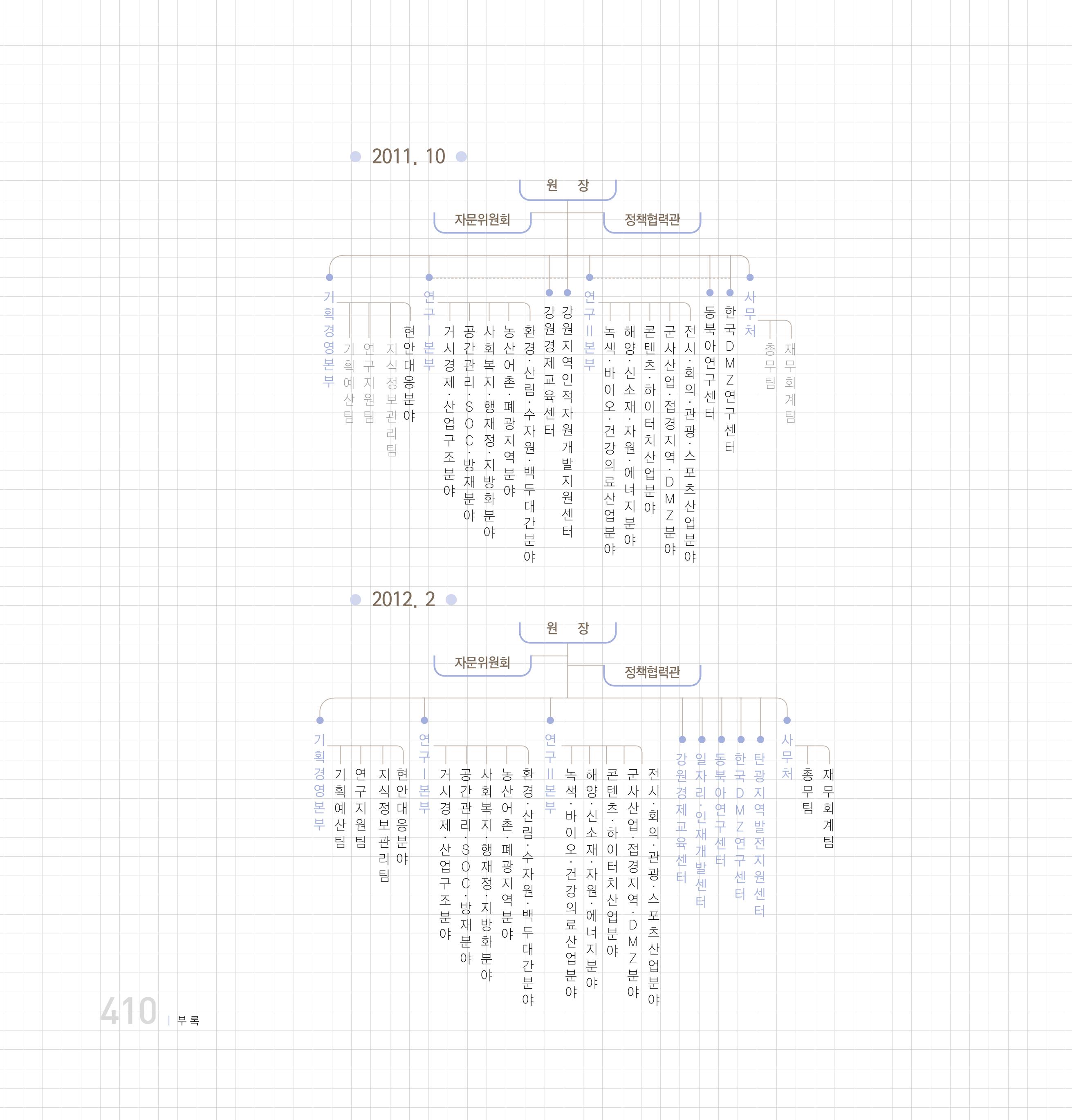 강원연구원 20년사 410페이지
