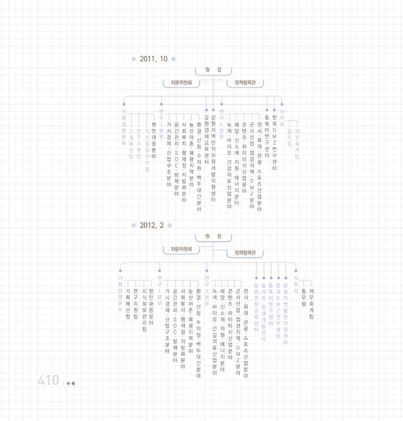 강원연구원 20년사 410페이지