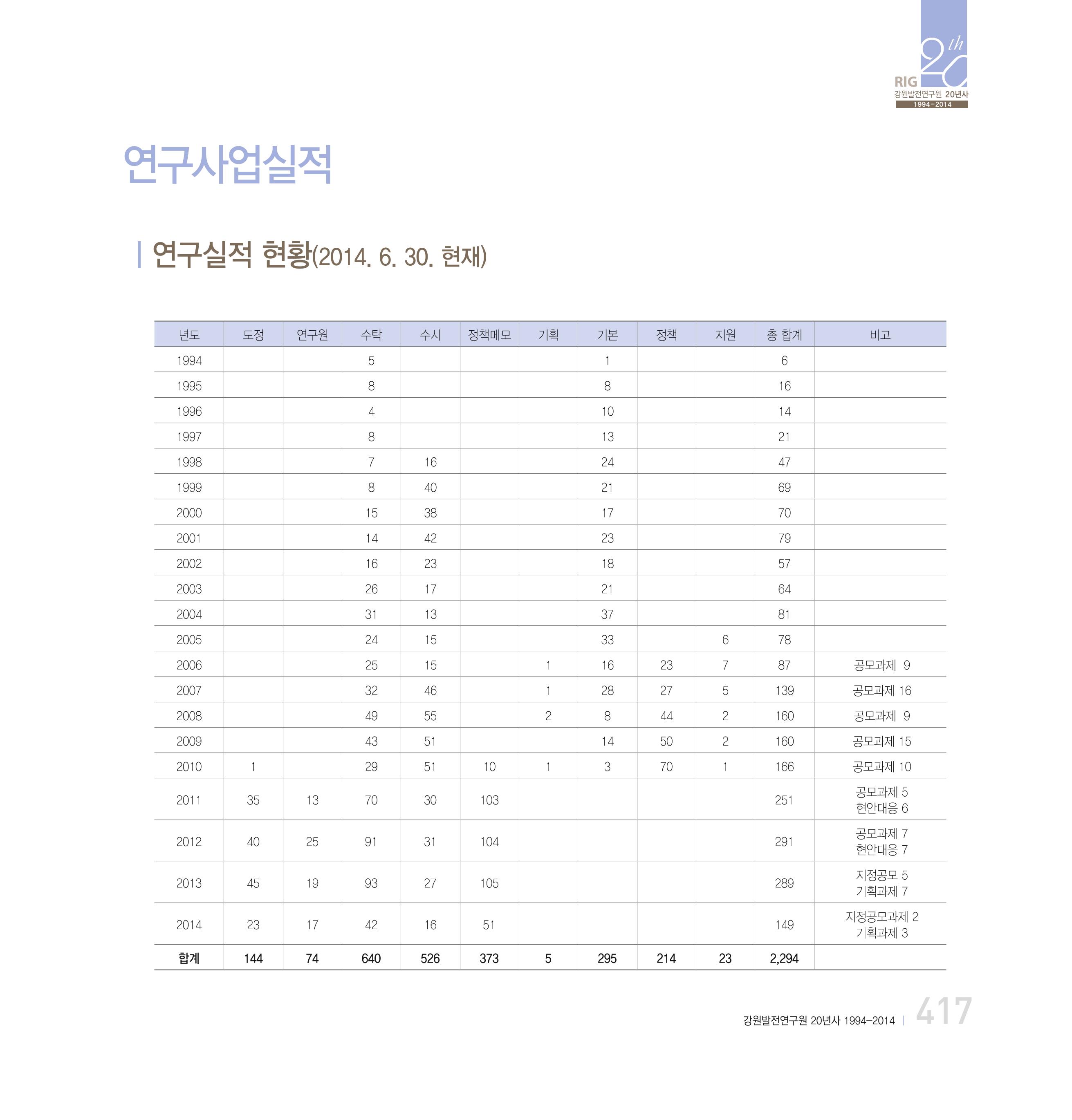 강원연구원 20년사 417페이지