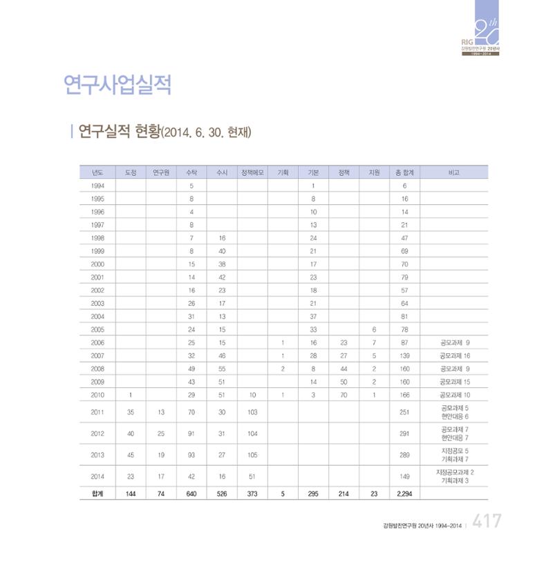 강원연구원 20년사 417페이지