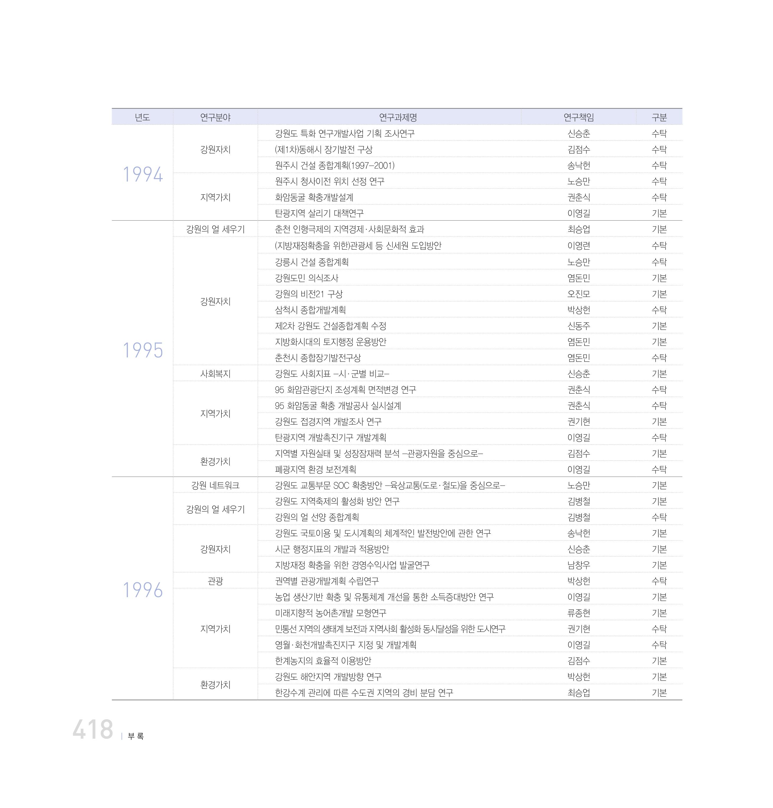 강원연구원 20년사 418페이지