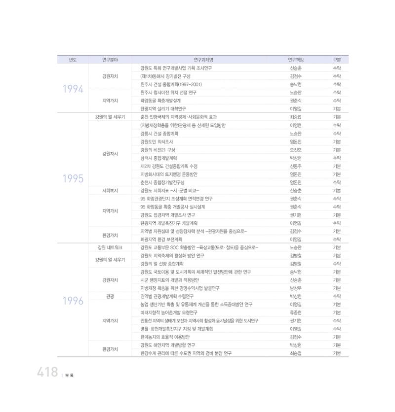 강원연구원 20년사 418페이지