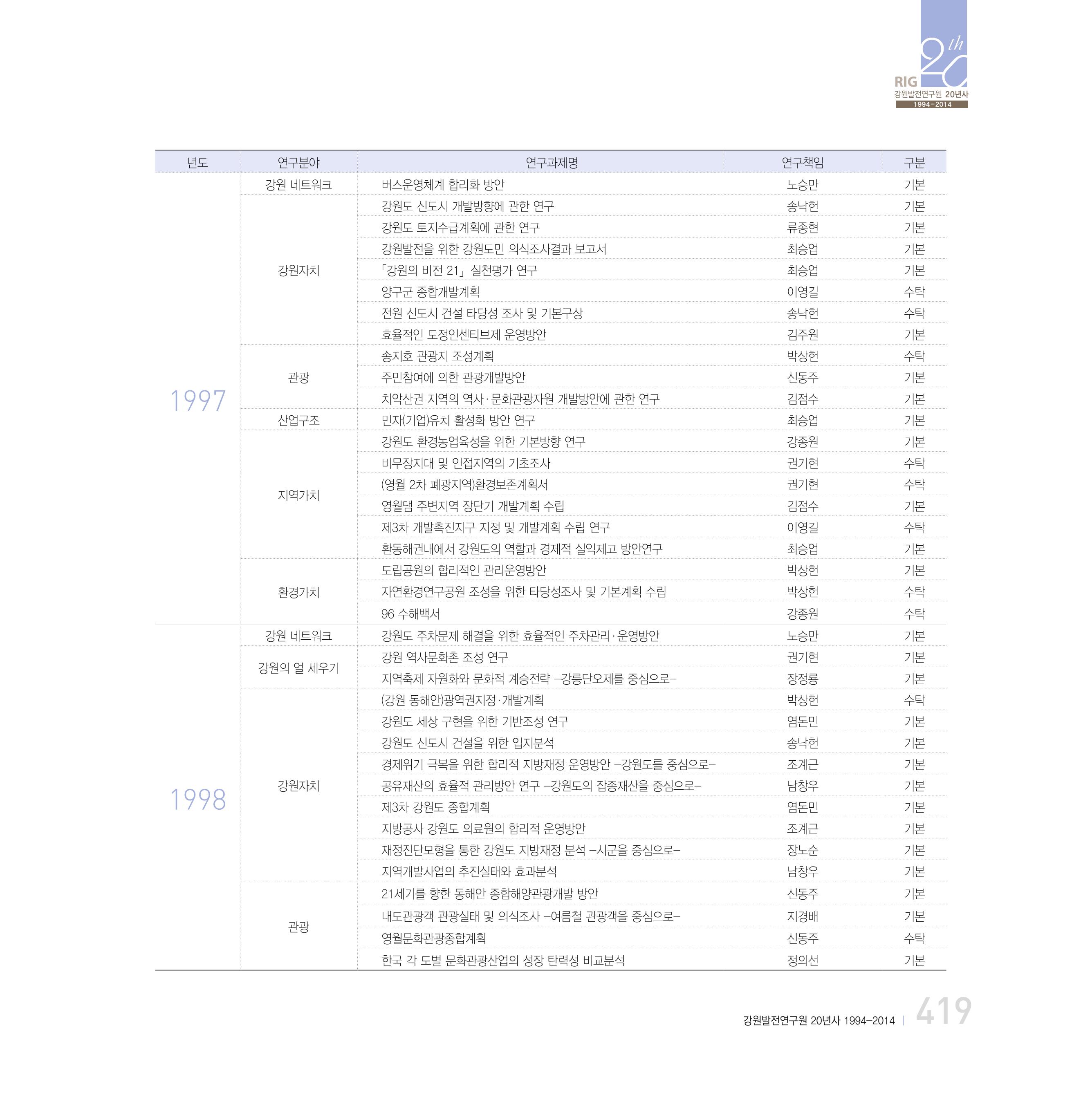 강원연구원 20년사 419페이지