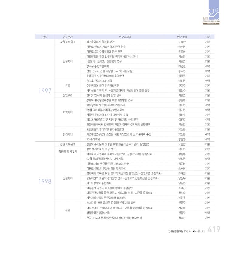 강원연구원 20년사 419페이지