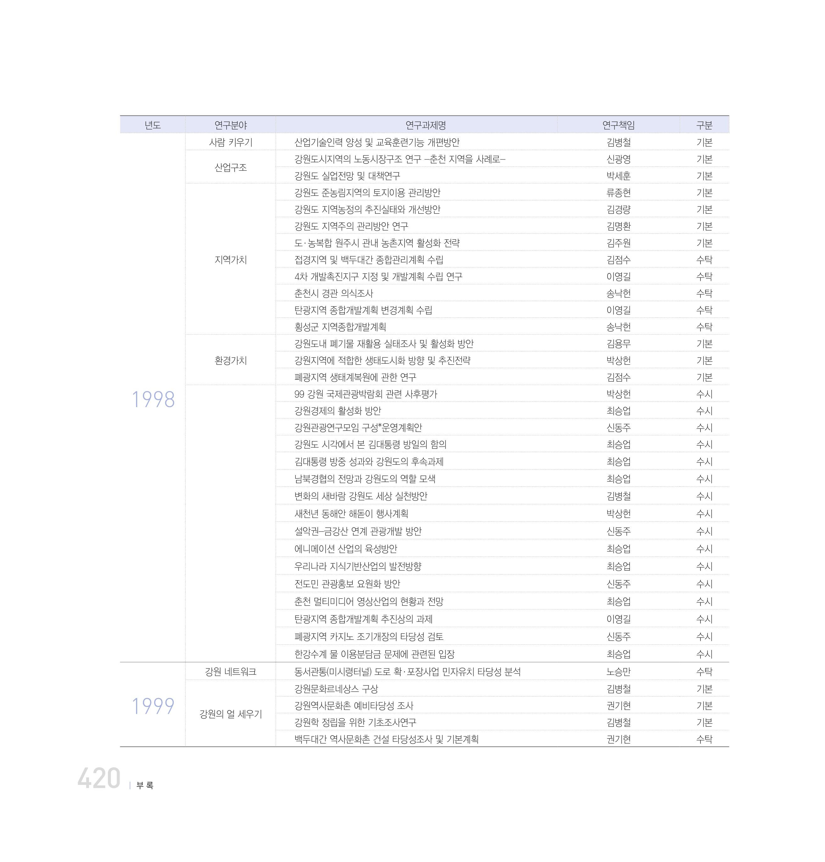 강원연구원 20년사 420페이지