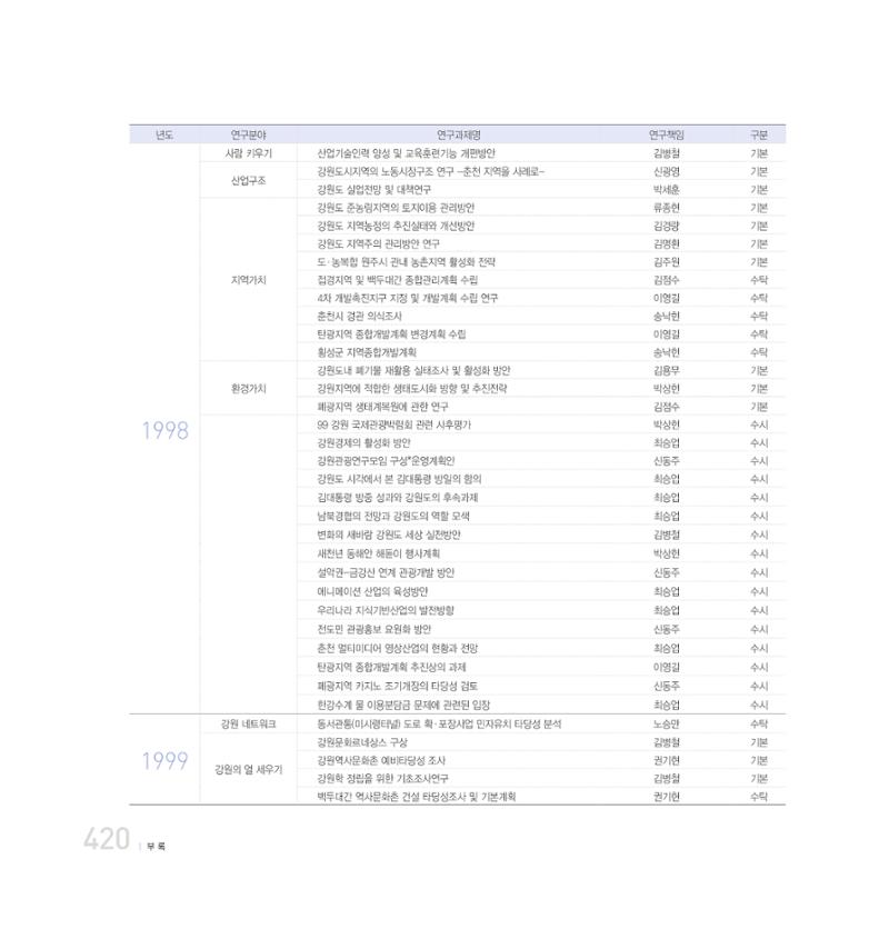 강원연구원 20년사 420페이지