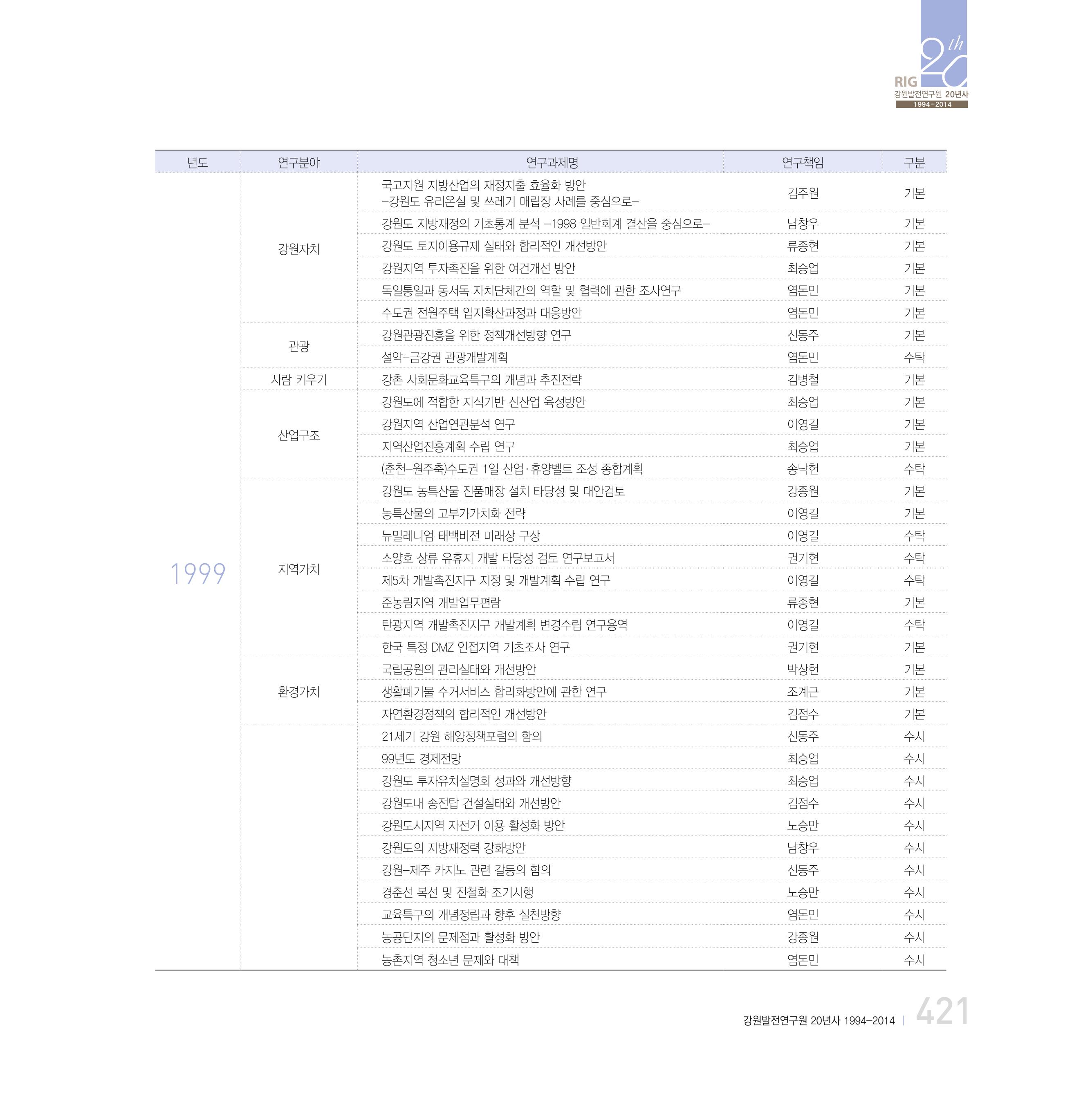 강원연구원 20년사 421페이지
